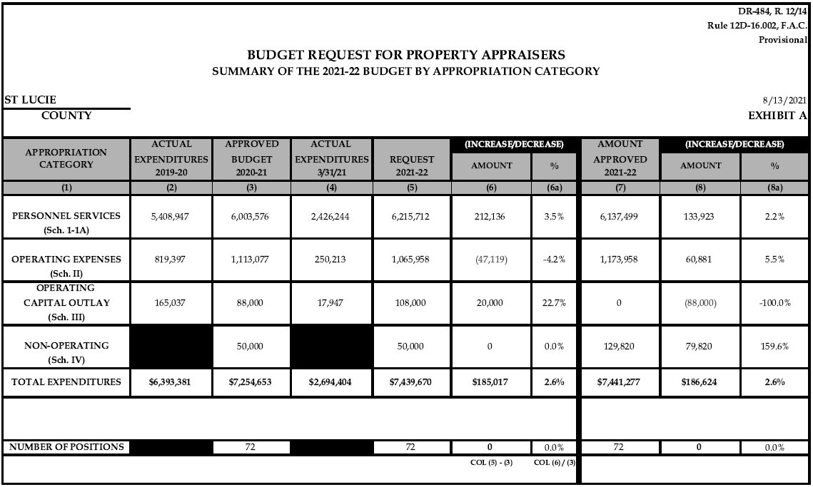 Paslc Org Map Property Search Annual Budget | Saint Lucie County Property Appraiser